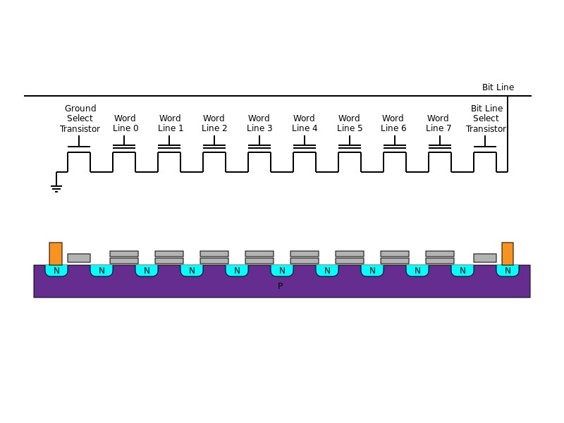 Struttura di una memoria NAND flash