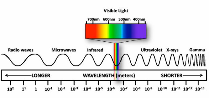 Diagramma di lunghezza d'onda