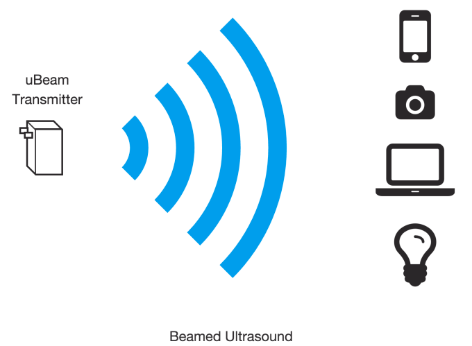 uBeam dovrebbe funzionare, in futuro, anche con fotocamere digitali e lampadine smart