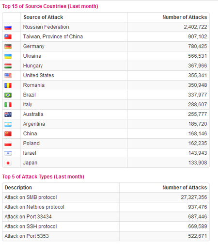 Statistiche degli attacchi