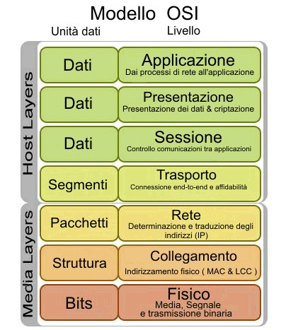 Il modello ISO/OSI