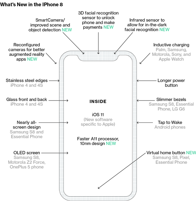 Le novità dell'iPhone 8 secondo Mark Gurman