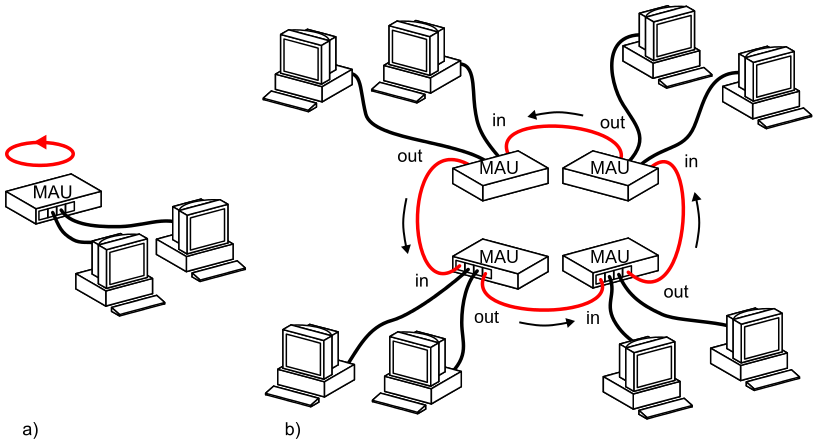 Schema grafico di una LAN Token ring