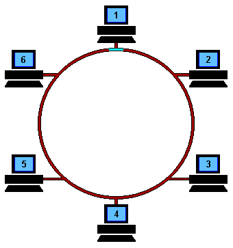 Funzionamento di una rete Token ring