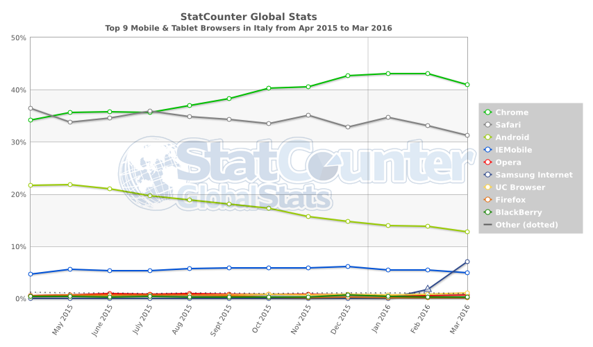 statistiche utilizzo app browser italia