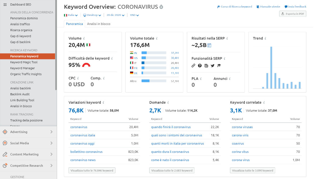 semrush kw coronavirus