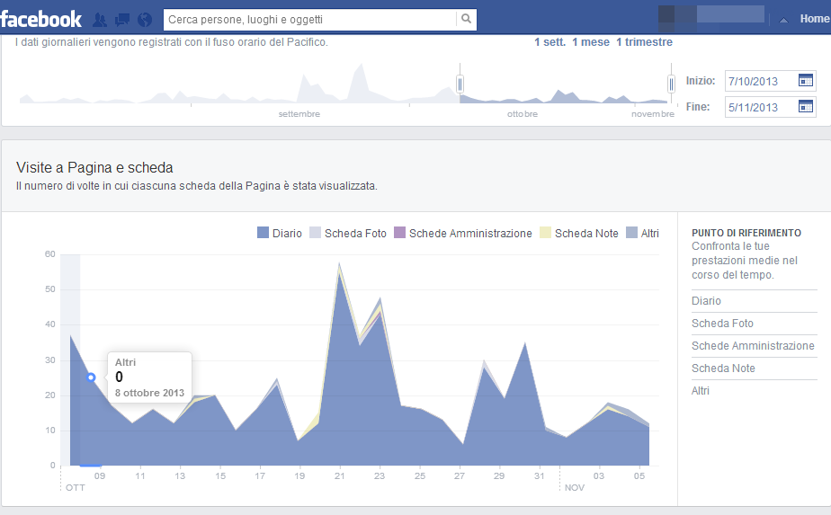 Statistiche delle Pagine fan di Facebook