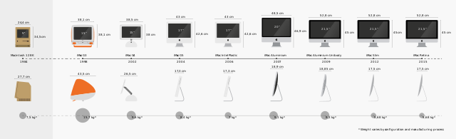 Evoluzione dell'Apple iMAc