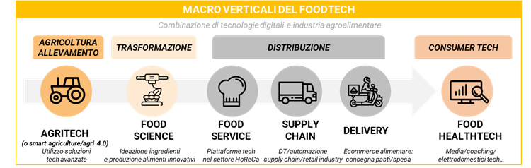 I 4 macro verticali che compongono il mercato del FoodTech