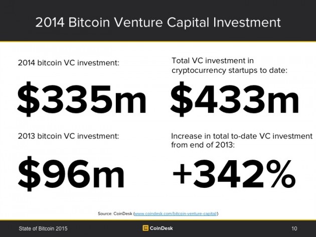 Volume degli investimenti in startup Bitcoin
