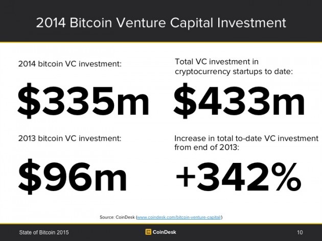 Volume degli investimenti in startup Bitcoin