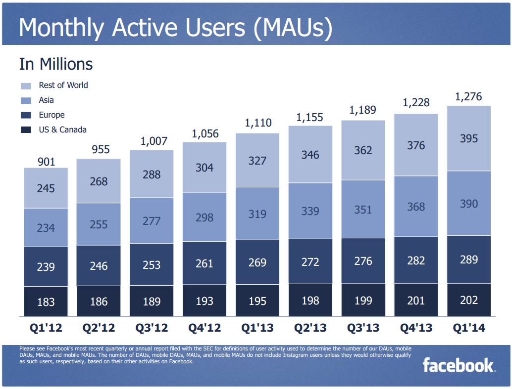 Utenti attivi mensili Facebook