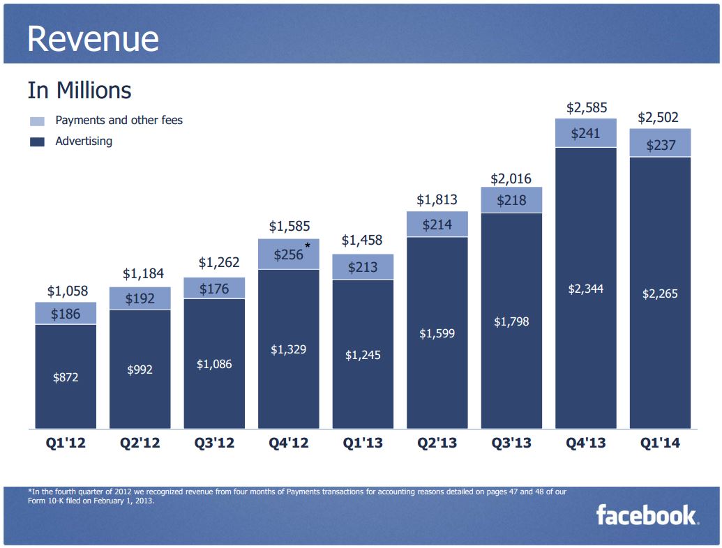 Risultati economici Facebook