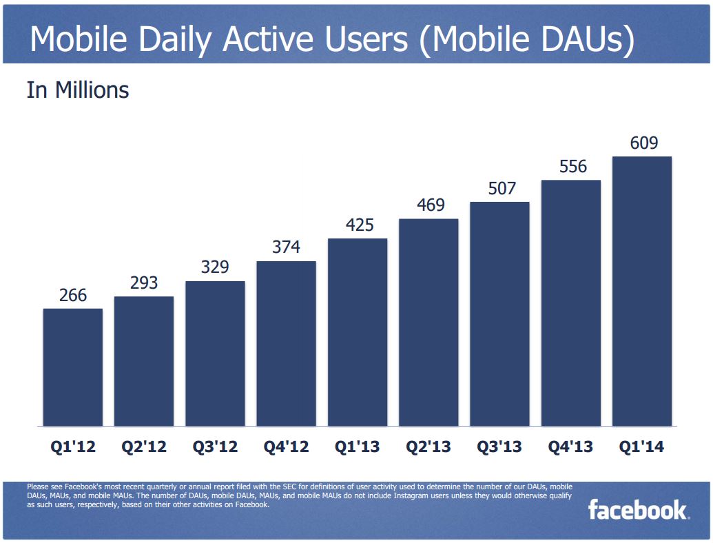 Utenti attivi giornalieri mobile Facebook
