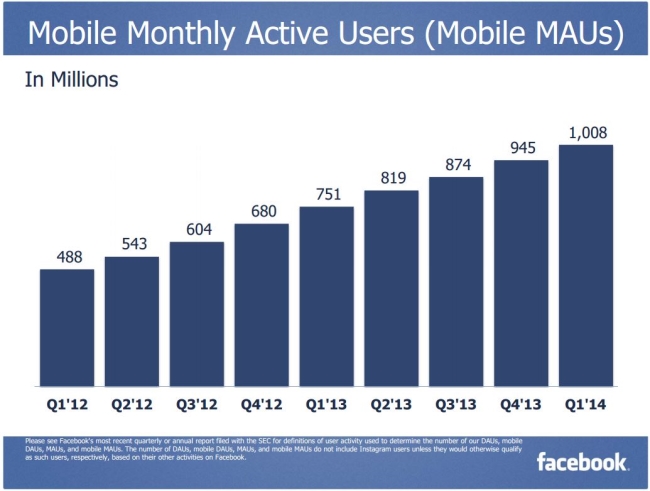 Visitatori mensili mobile Facebook