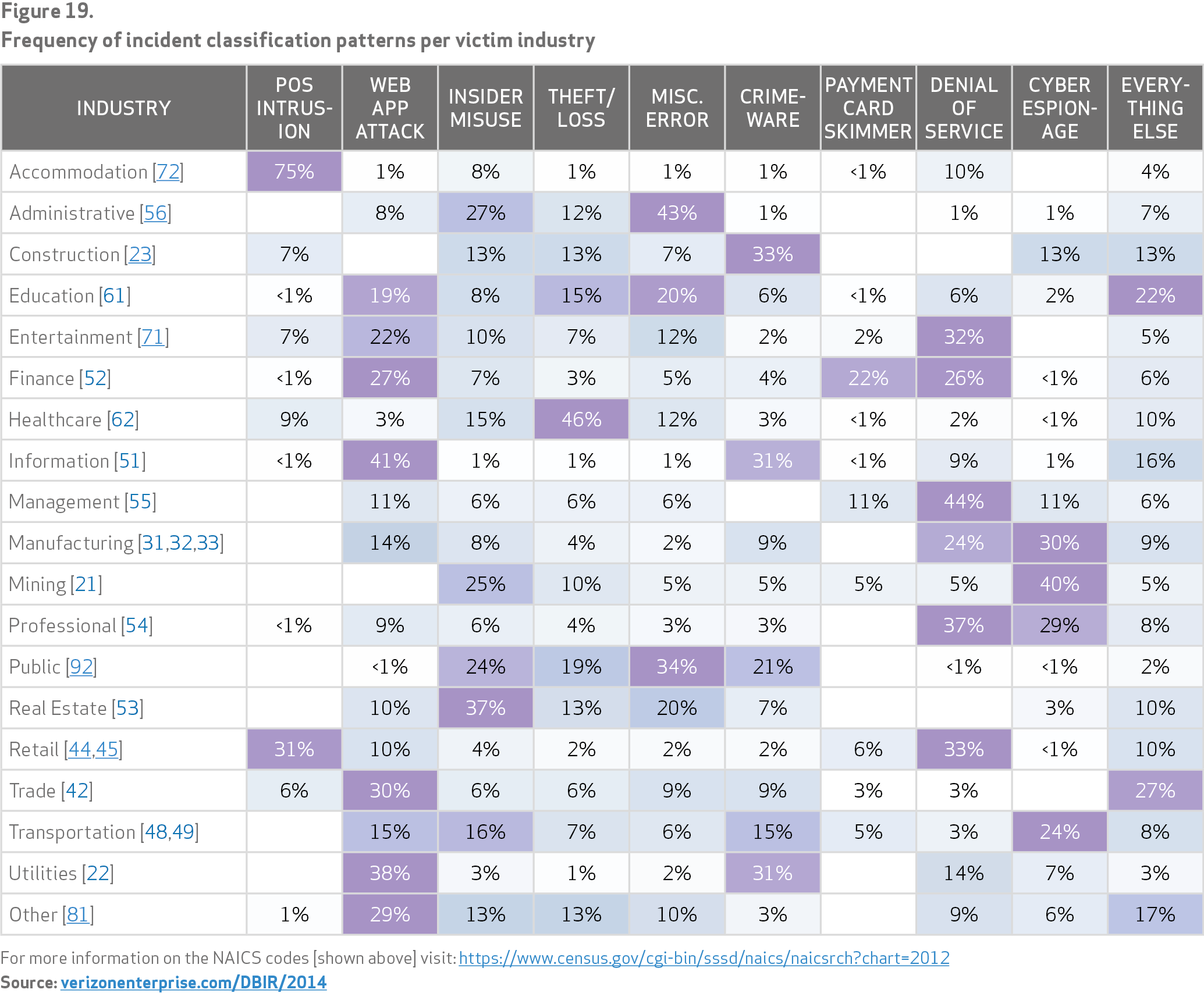 Tabella di sintesi del report Verizon