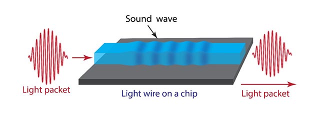 Funzionamento del chip fono-fotonico dellUniversità di Sidney