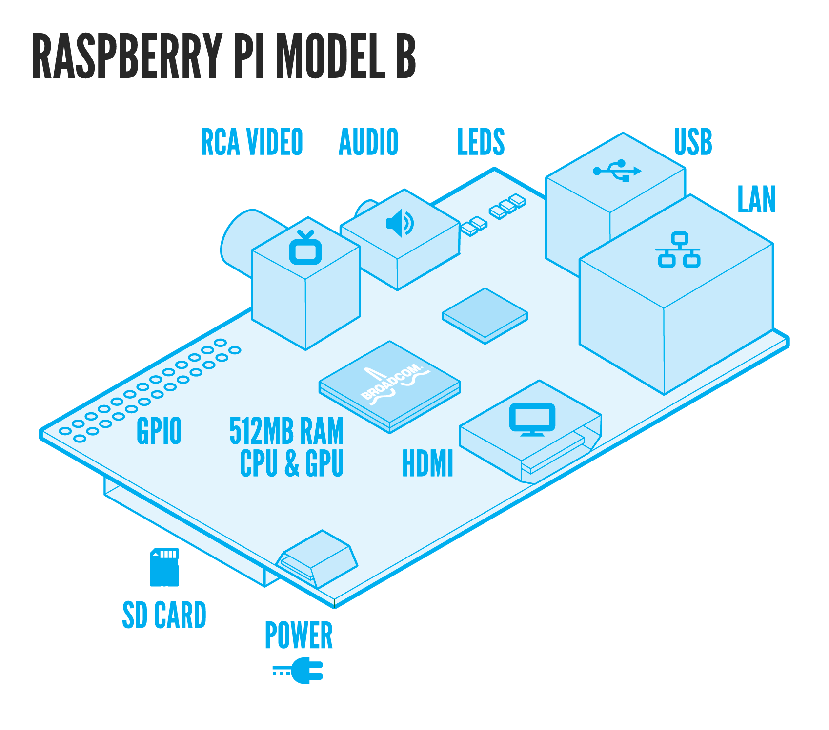 Schema del Raspberry Pi Model B