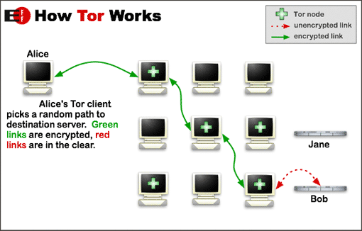 Schema di un network Tor