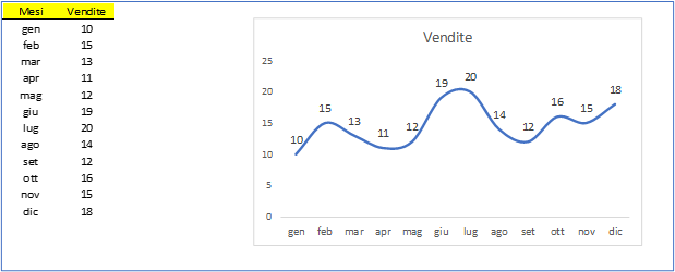 Il grafico a linee di Excel è utilissimo per mettere in evidenza un trend