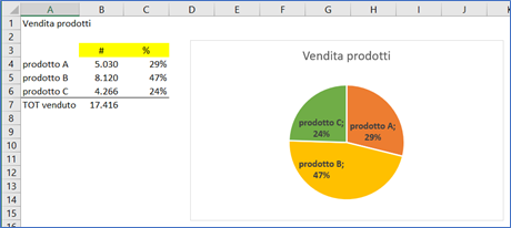 Il grafico a torta di Excel è comodo quando si deve rappresentare l'incidenza di ogni singola parte sul totale.