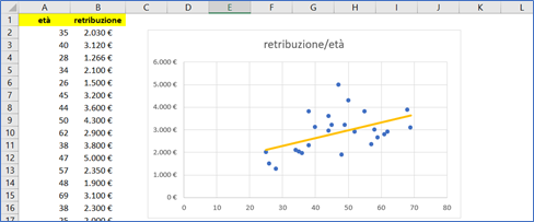 I grafici a dispersione di Excel sono utili quando si ha a disposizione alcuni dati e si vuole capire se esistono delle relazioni tra essi.