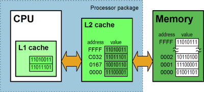 Schema di funzionamento della CPU cache