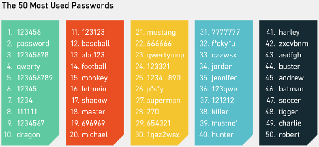 50 password più utilizzate