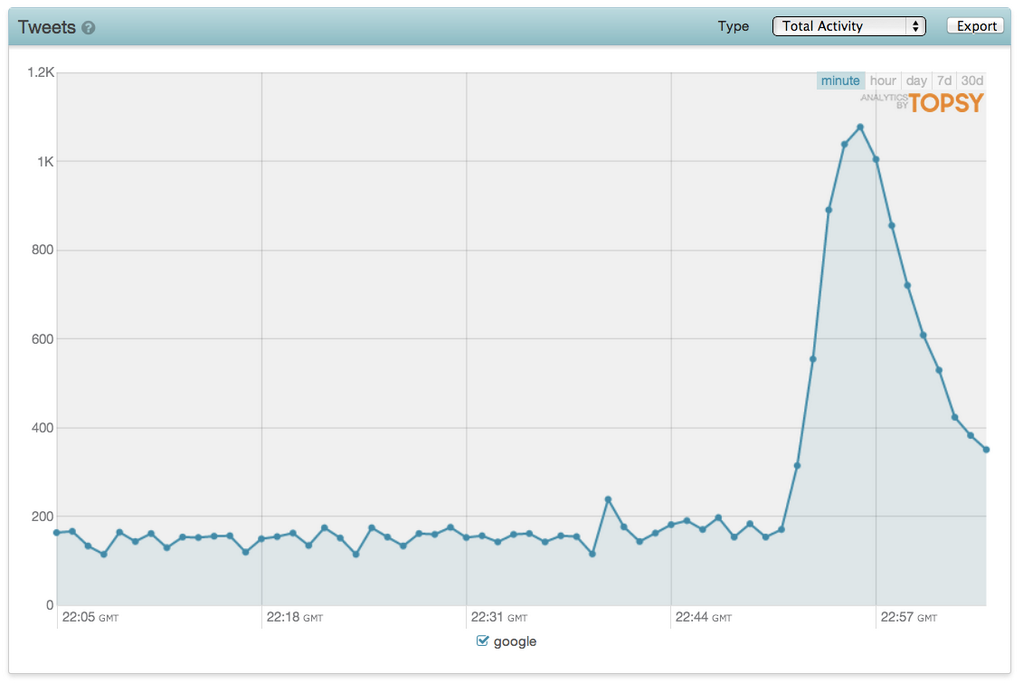 Il grafico di Topsy