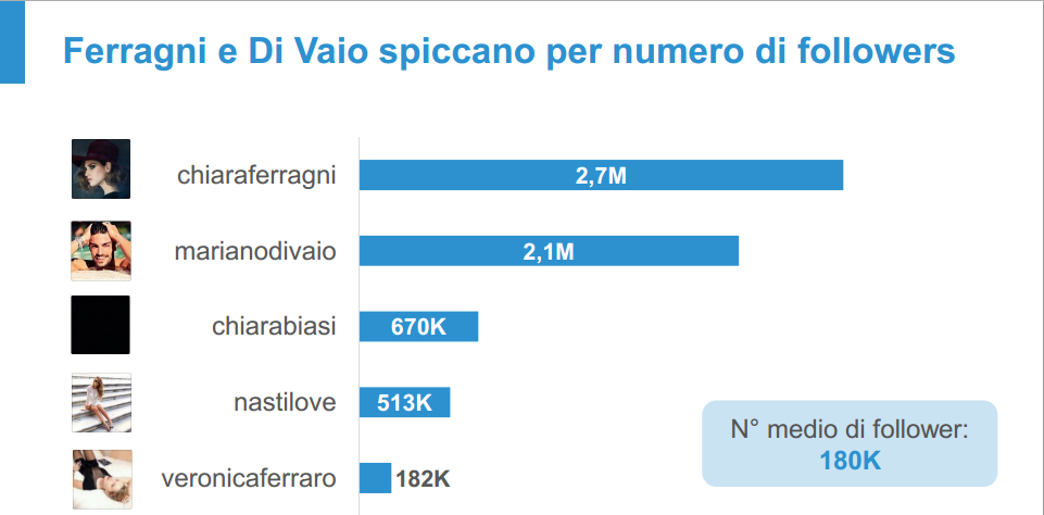 La situazione su Instagram