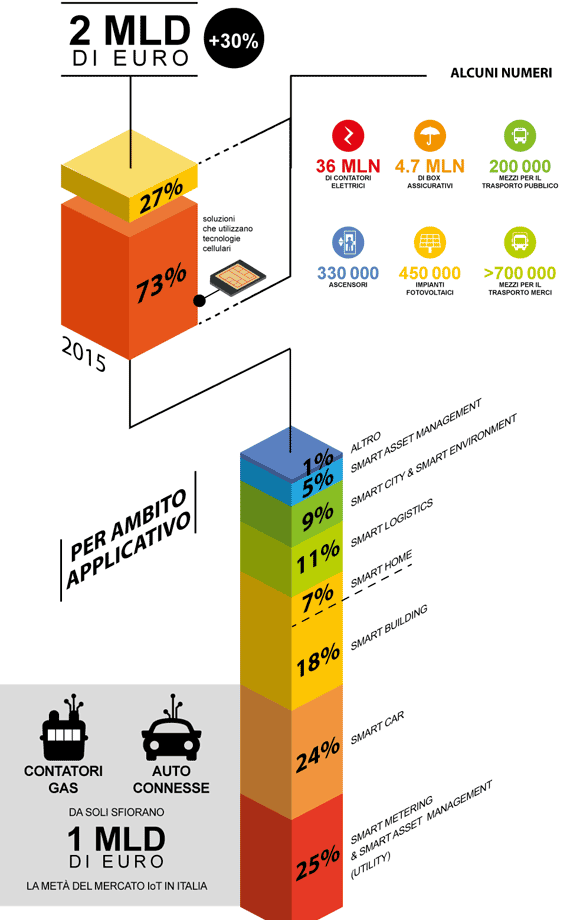 infografica mercato internet of things