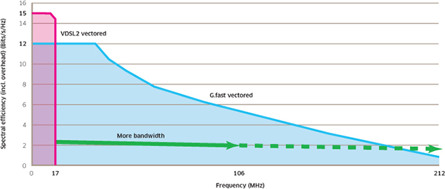 Spettro delle frequenze della connettività G.Fast