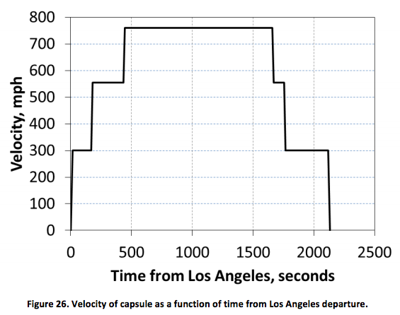 Grafico della velocità di Hyperloop