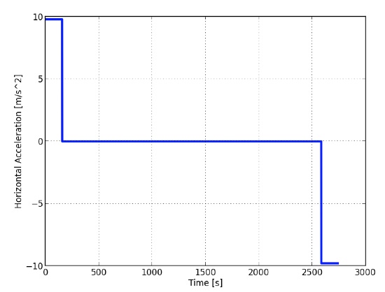 Grafico dell'accelerazione di Hyperloop