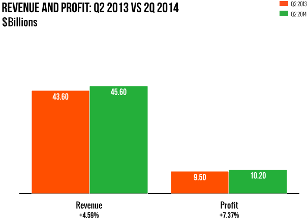 Dati economici Apple