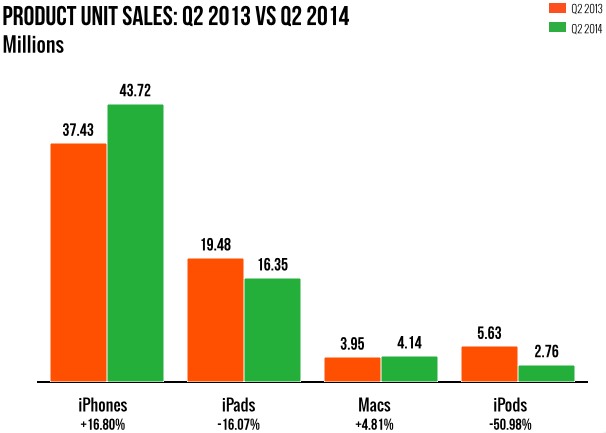 Dati di vendita Apple