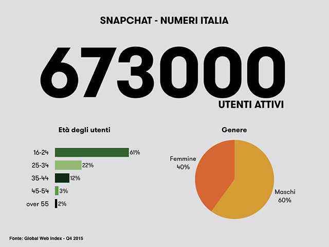 Statistiche Snapchat