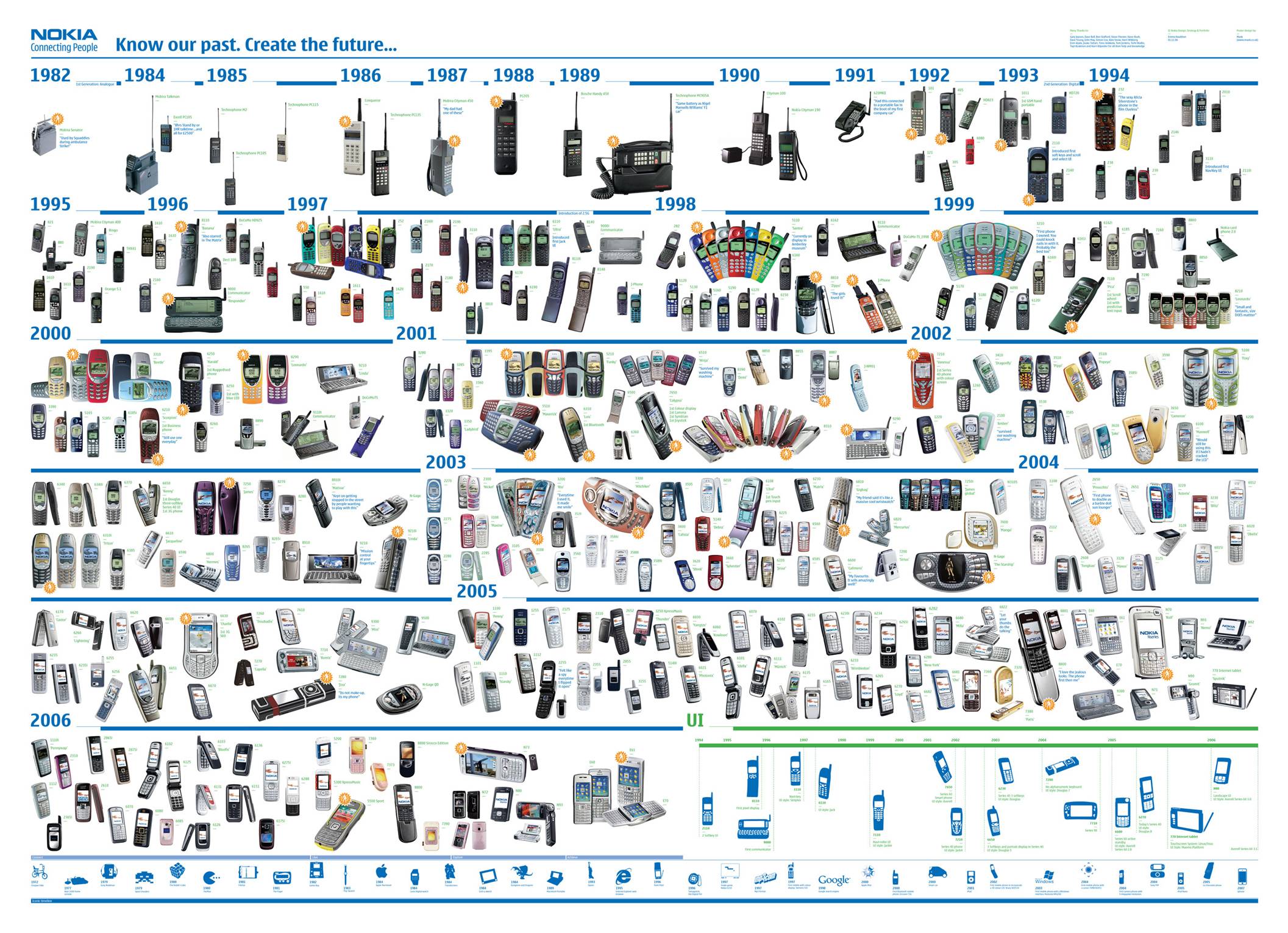 I cellulari e smartphone prodotti da Nokia fino al 2006