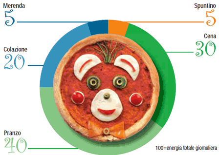 L'apporto calorico dei vari pasti per i bambini