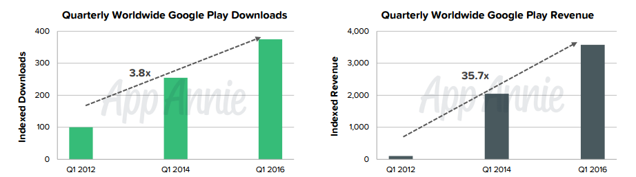 risultati google play store 2012-2016