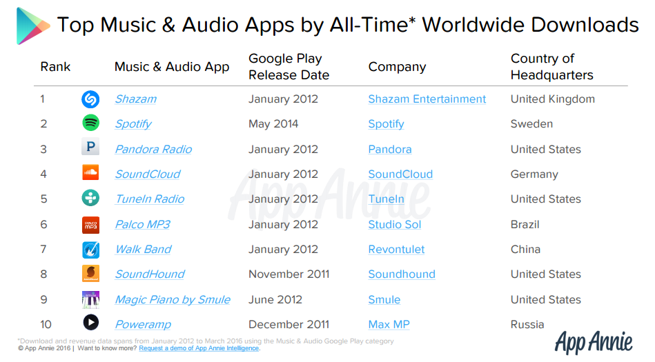 classifica app musica google play store