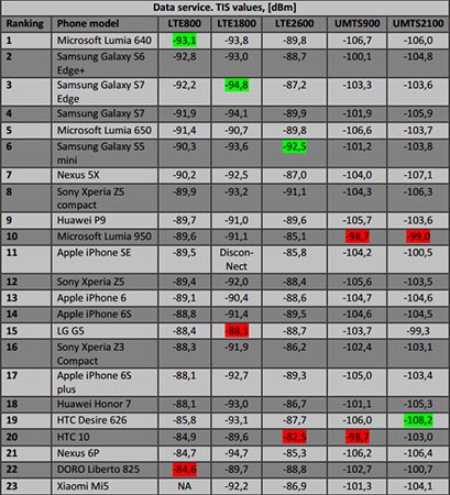 classifica connessione smartphone