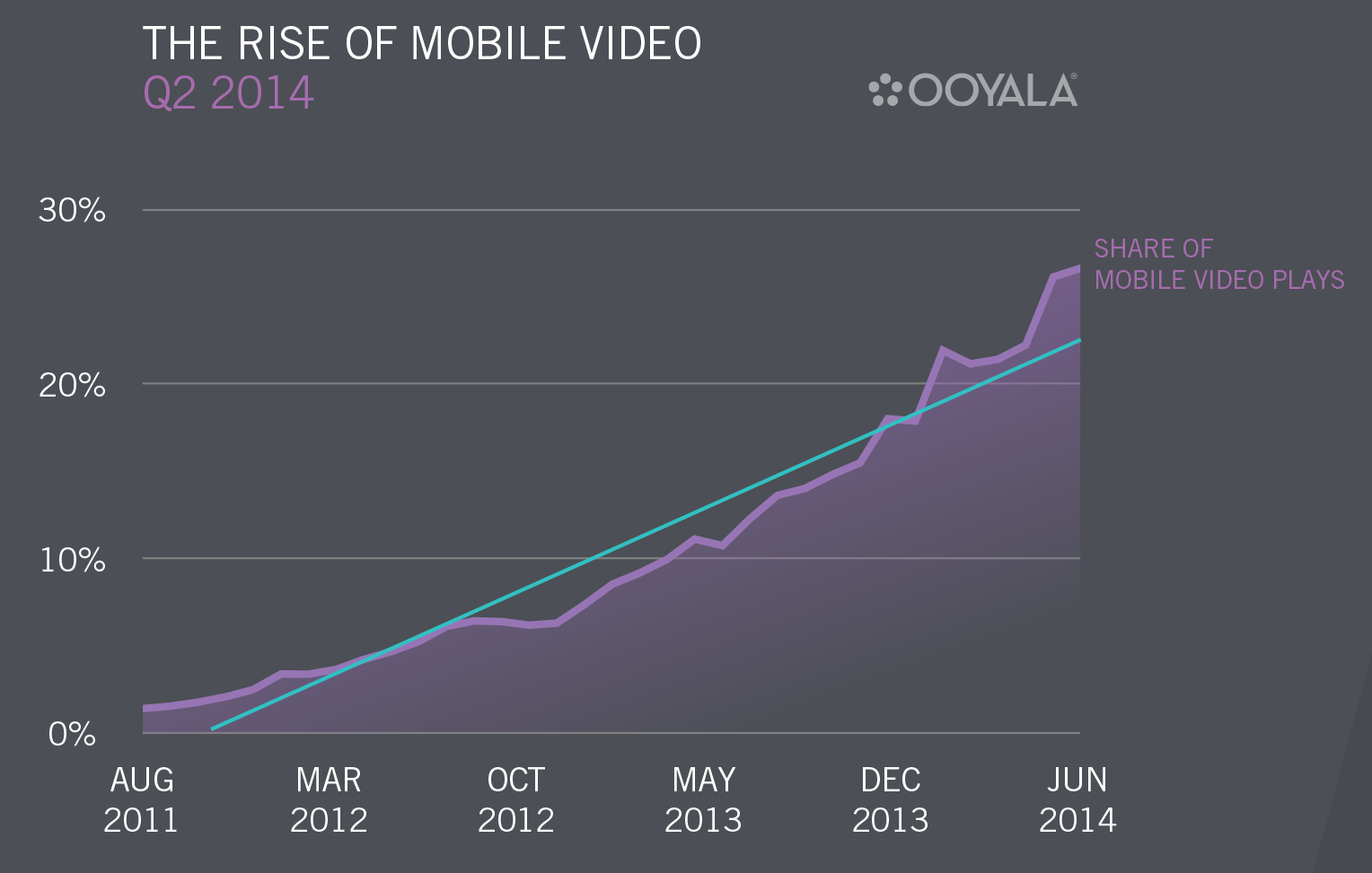 Trend Ooyala dei dati video su piattaforma mobile