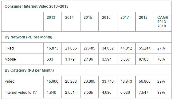 Il consumo dati video nei prossimi quattro anni