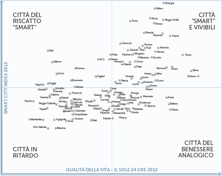 Smart city in Italia