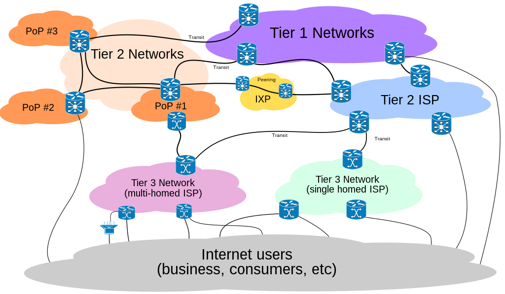 Schema connettività Internet
