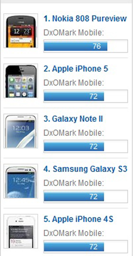 I primi cinque smartphone nella graduatoria del DxOmark mobile