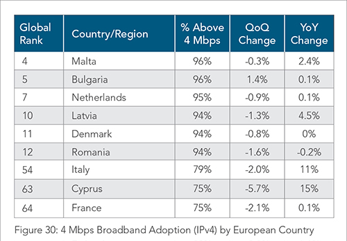 Adozione banda larga in Italia