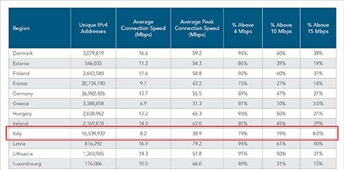 Situazione sintetica in Italia secondo il report Akamai Q3 2016