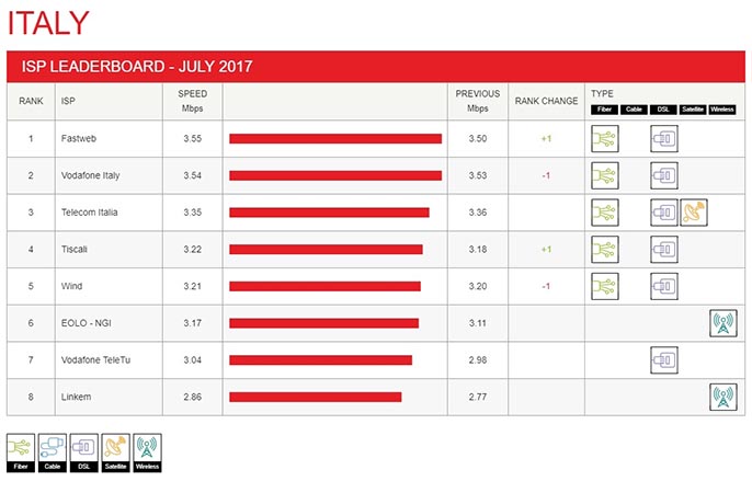 ISP Speed Index di Netflix luglio 2017